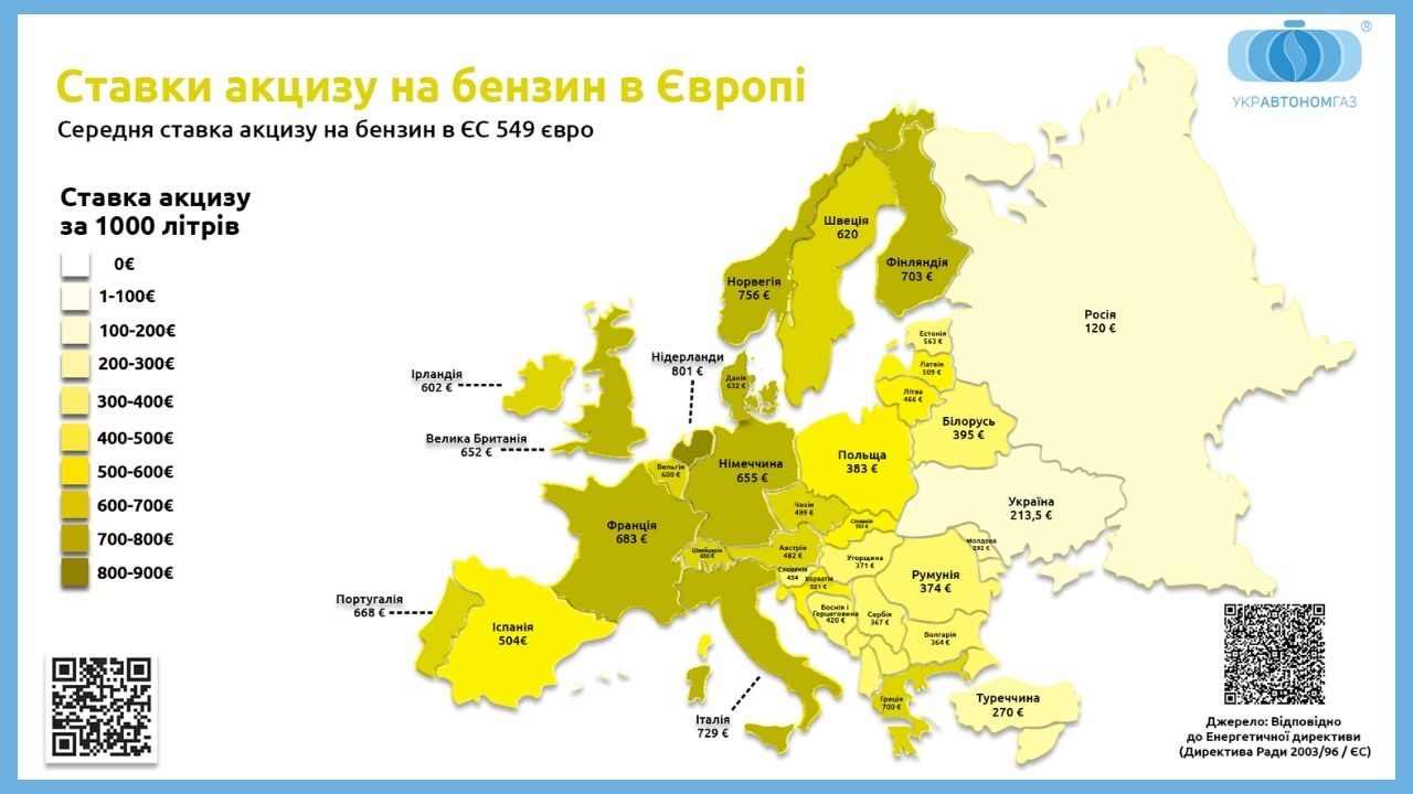 Ставки акцизу на бензин в Європі