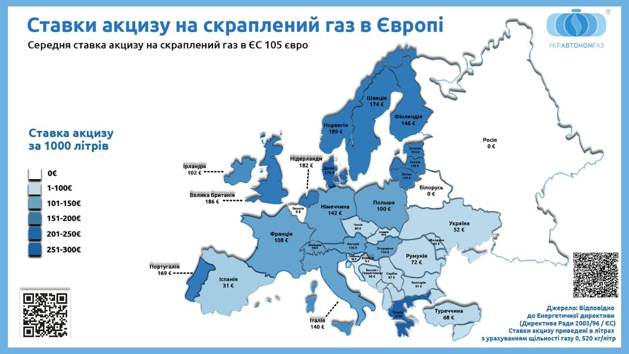 Ставки акцизу на скраплений газ в Європі