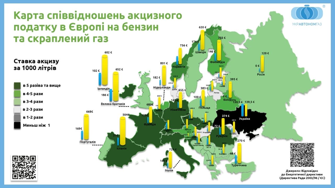 Співвідношення ставок акцизного податку на скраплений газ та бензин