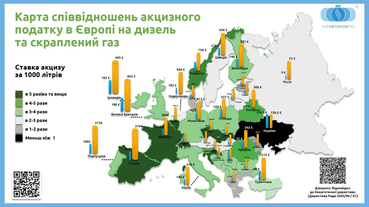 Співвідношення ставок акцизного податку на скраплений газ та бензин