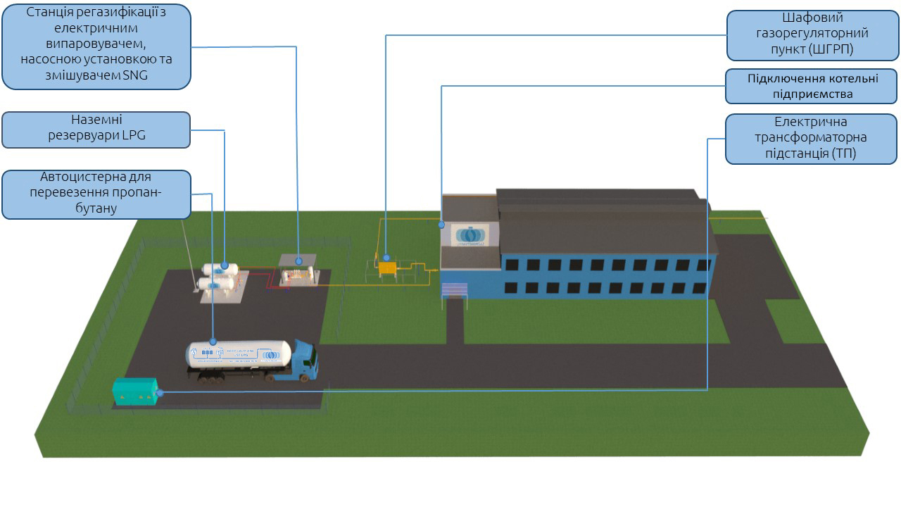 АВТОНОМНЕ ГАЗОПОСТАЧАННЯ БУДІВНИЦТВО 