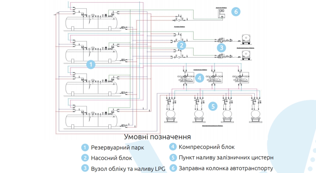 ПРОЕКТУВАННЯ ТА БУДІВНИЦТВО СКЛАДІВ ЗБЕРІГАННЯ LPG