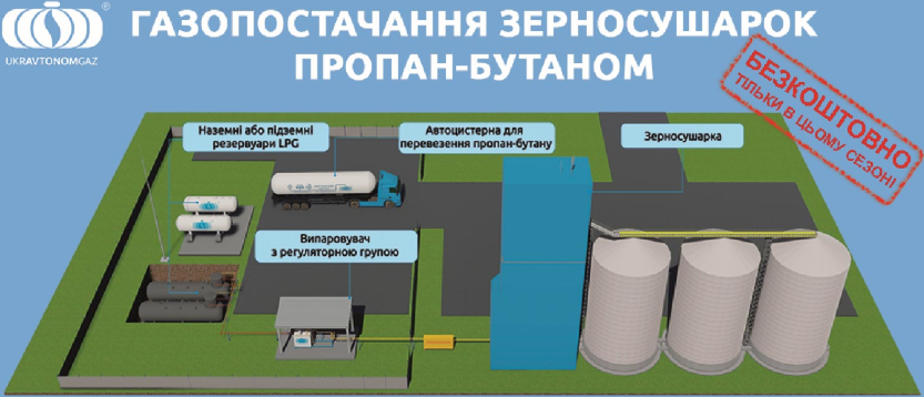 газопостачання пропан-бутаном зерносушарок.