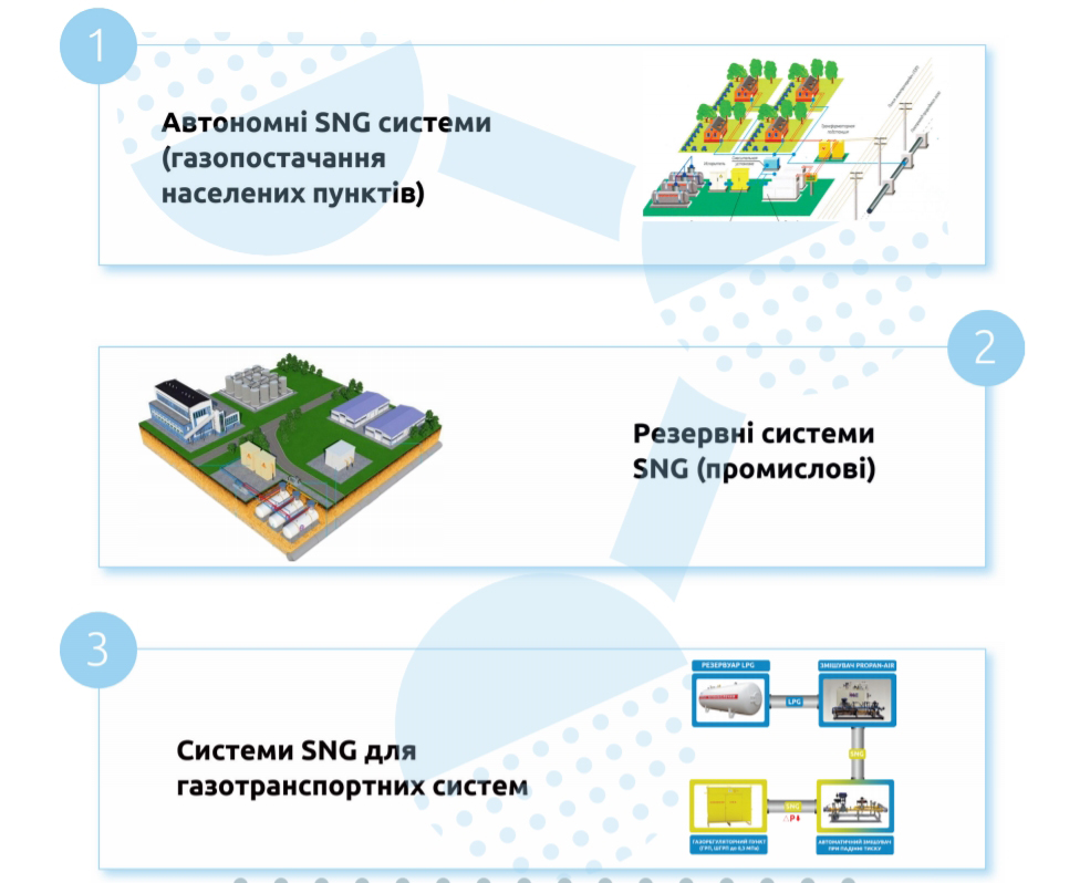 ВИДИ SNG ЗА ПРИЗНАЧЕННЯМ