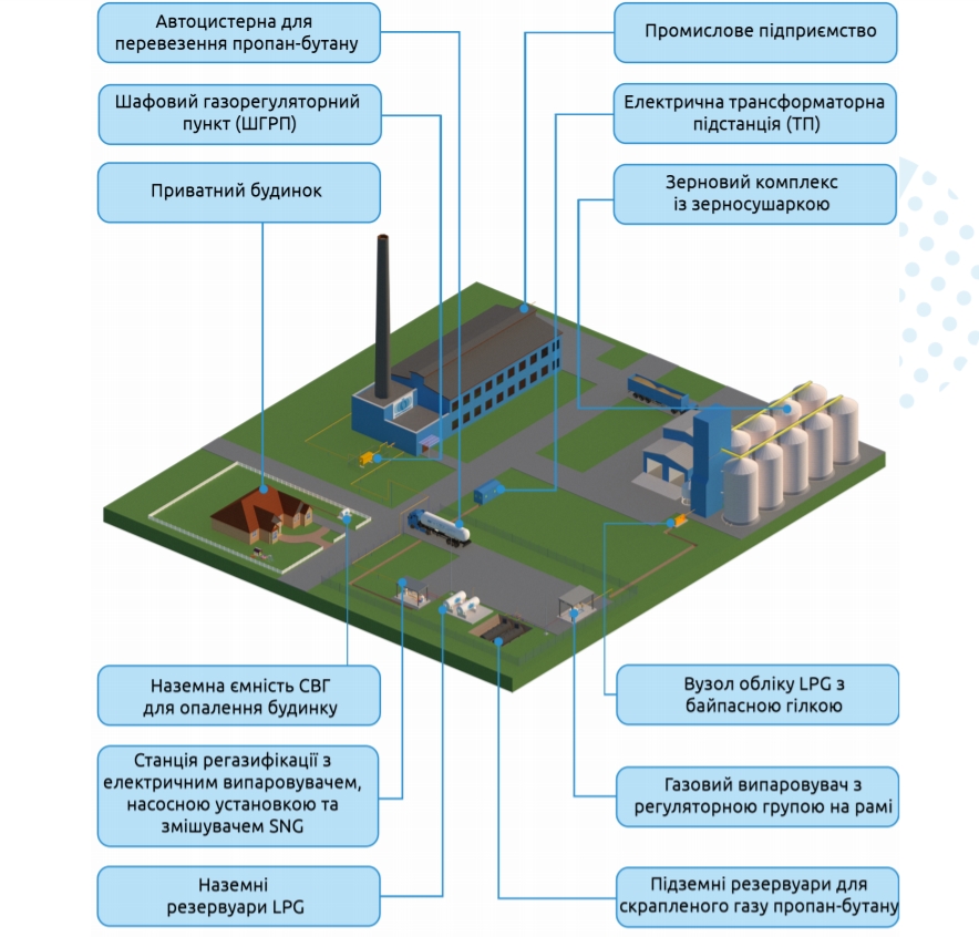 ОСНОВНІ ЕЛЕМЕНТИ СИСТЕМИ ГАЗОПОСТАЧАННЯ ПРОПАН-БУТАНОМ
