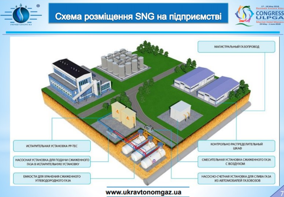 Розміщення SNG на підприємстві