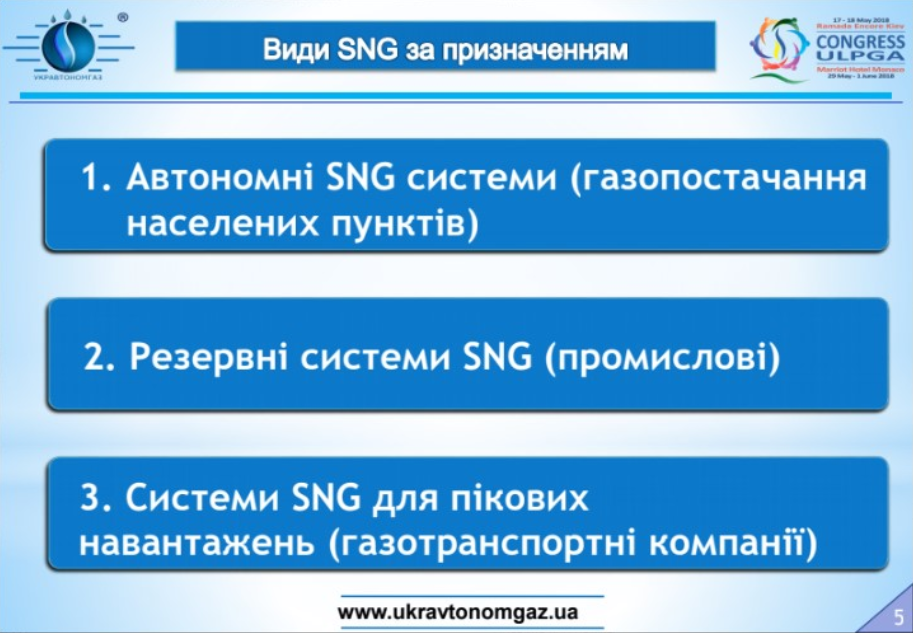 Види SNG за призначення