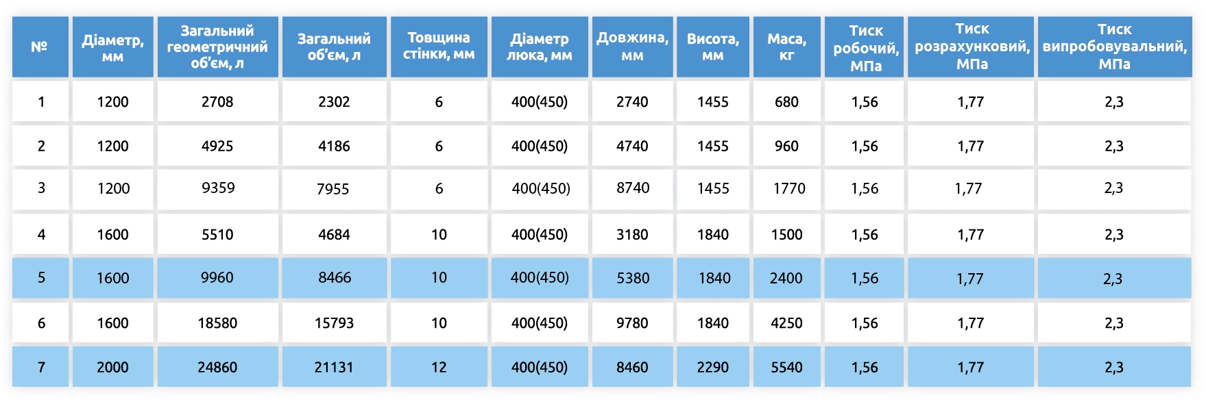 НАЗЕМНІ РЕЗЕРВУАРИ LPG