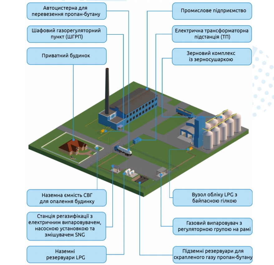 ОСНОВНІ ЕЛЕМЕНТИ СИСТЕМИ ГАЗОПОСТАЧАННЯ ПРОПАН-БУТАНОМ