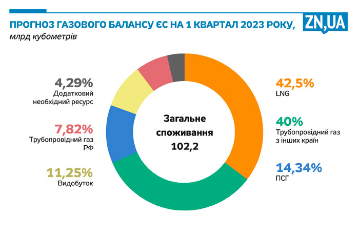 Прогноз газового балансу на 1 квартал 2023 року