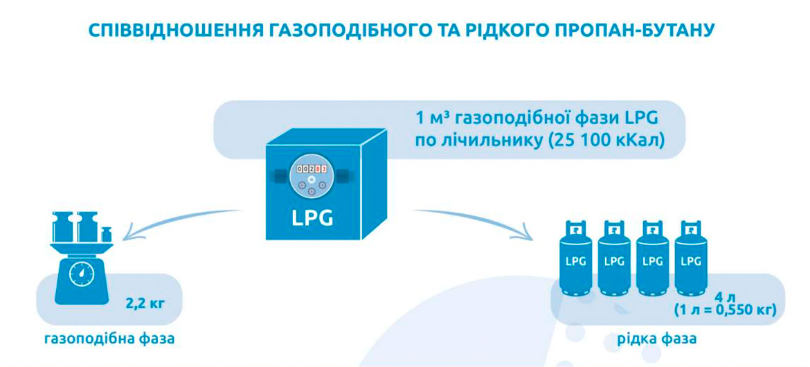 Калорійність скрапленого та природного газу