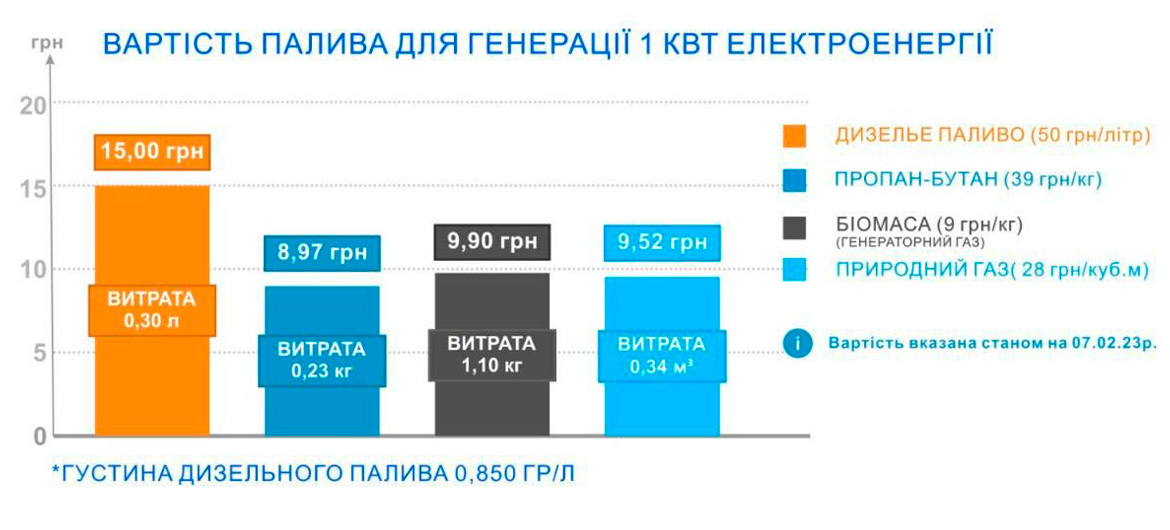 Тарифи на електроенергію для бізнесу 5-7 грн/кВт-год в опалювальний період 2022-2023 років.