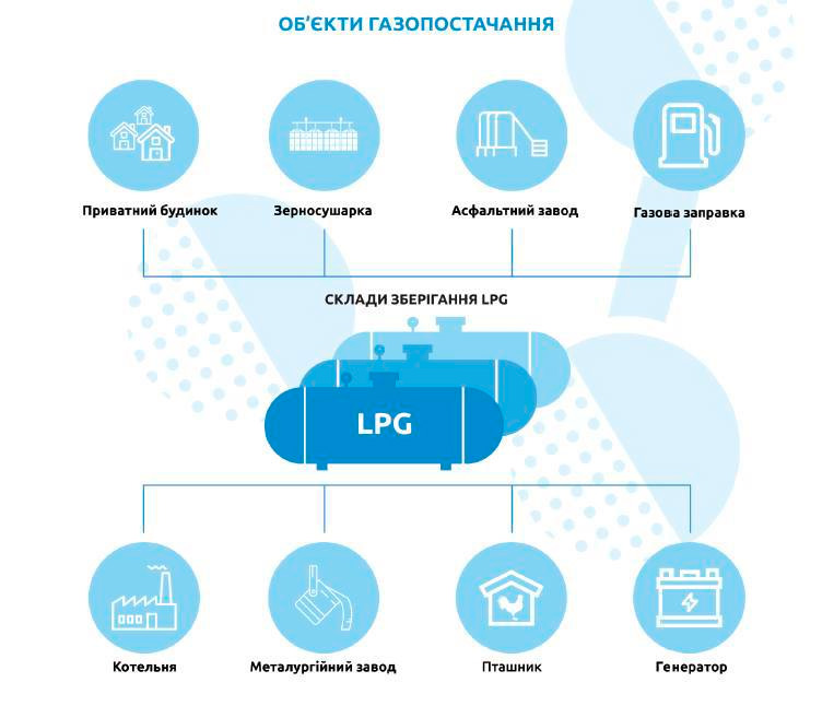 Об'єкти газопостачання