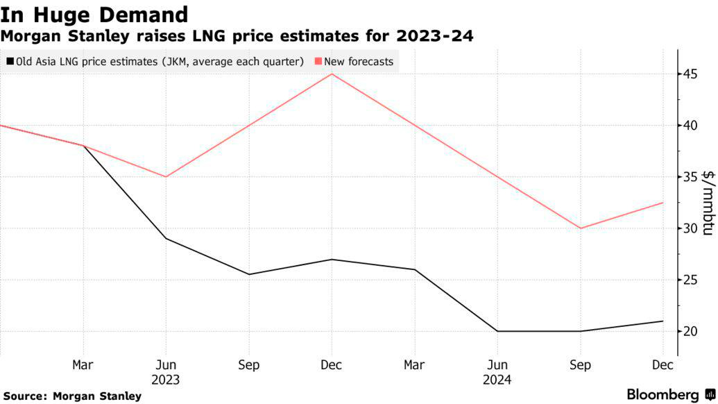 Сжиженный природный газ дороже 1400 USD за 1000 куб.м - прогноз Morgan Stanley на 2023-2024гг