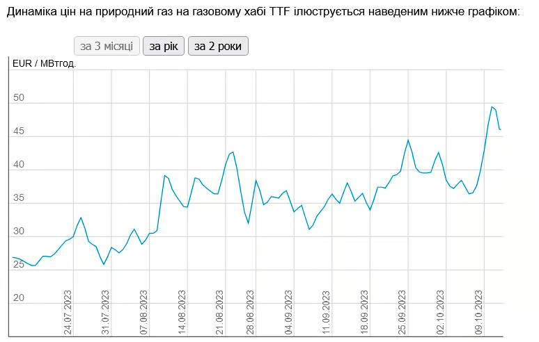 Как война в Израиле повлияет на мировую цену на газ