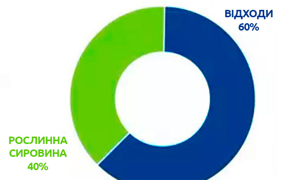 Співвідношення джерел виробництва LPG