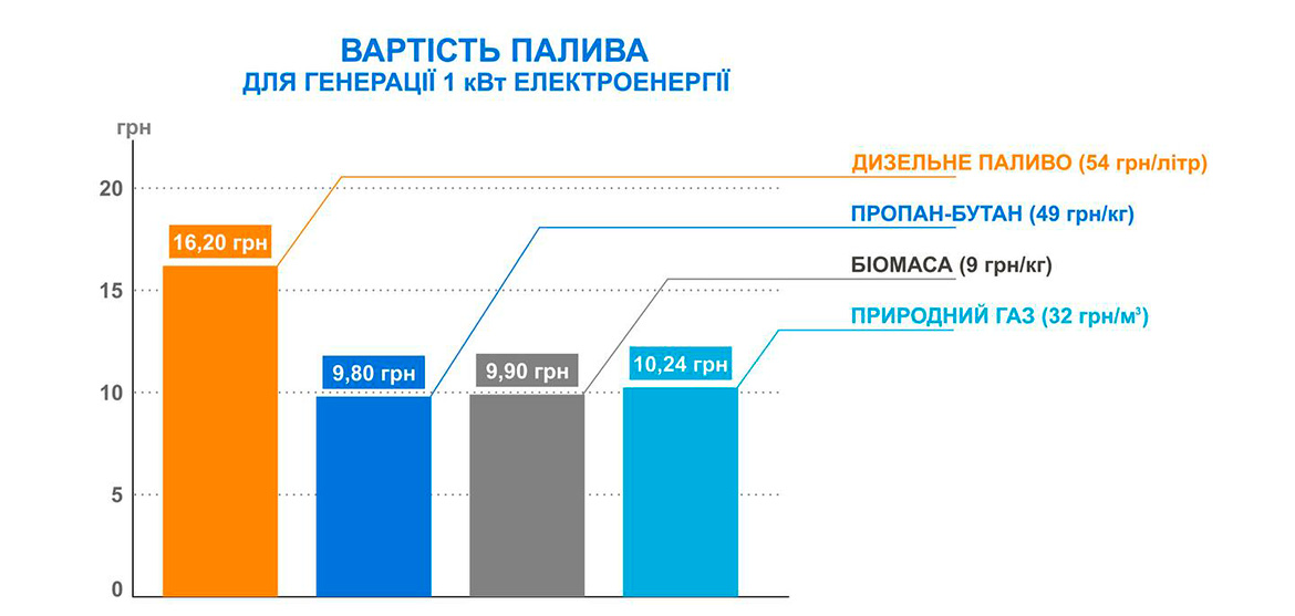 Графік вартості палива