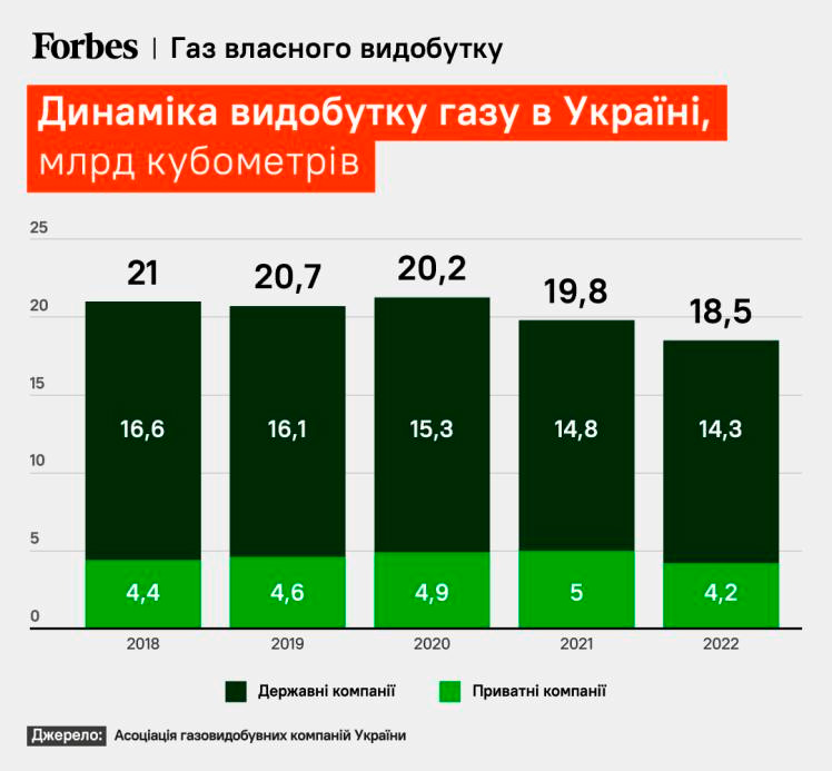 Динамика добычи газа в Украине