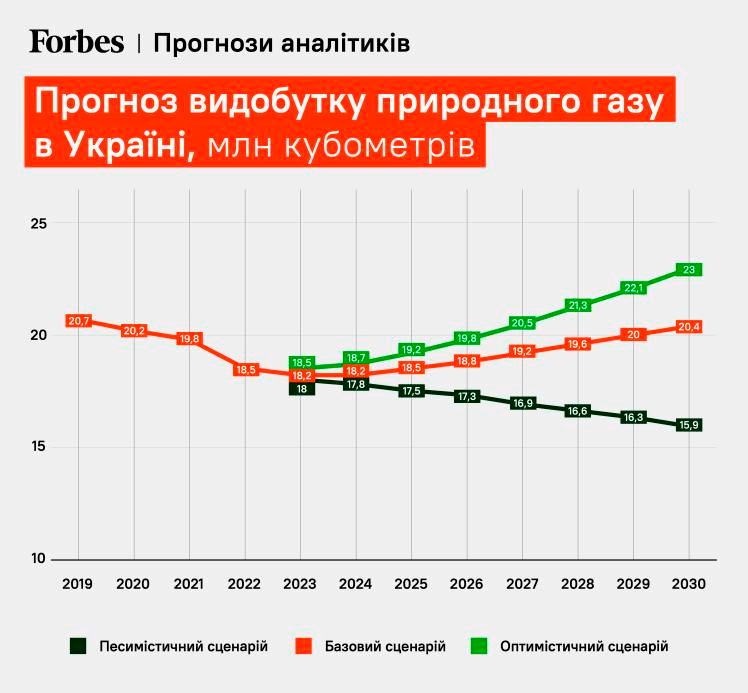 Прогноз добычи природного газа