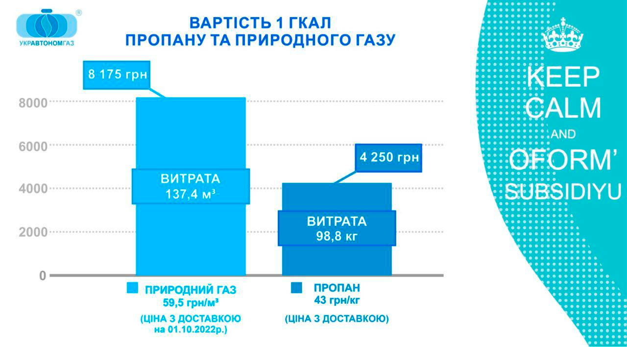 Пропан в 2 рази дешевший від природного газу для промисловості