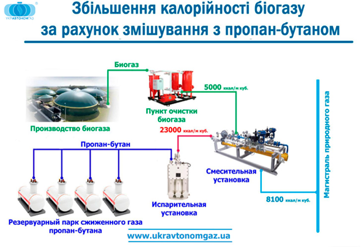 Увеличение калорийности биогаза за счет смешивания с пропан-бутаном