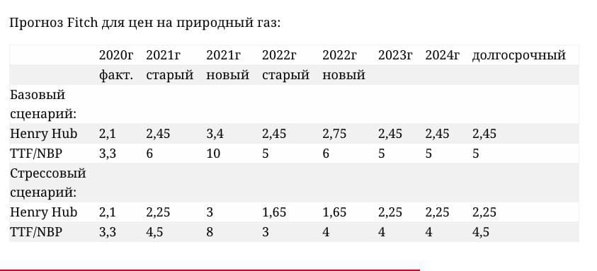 Прогноз Fitch для цін на природний газ