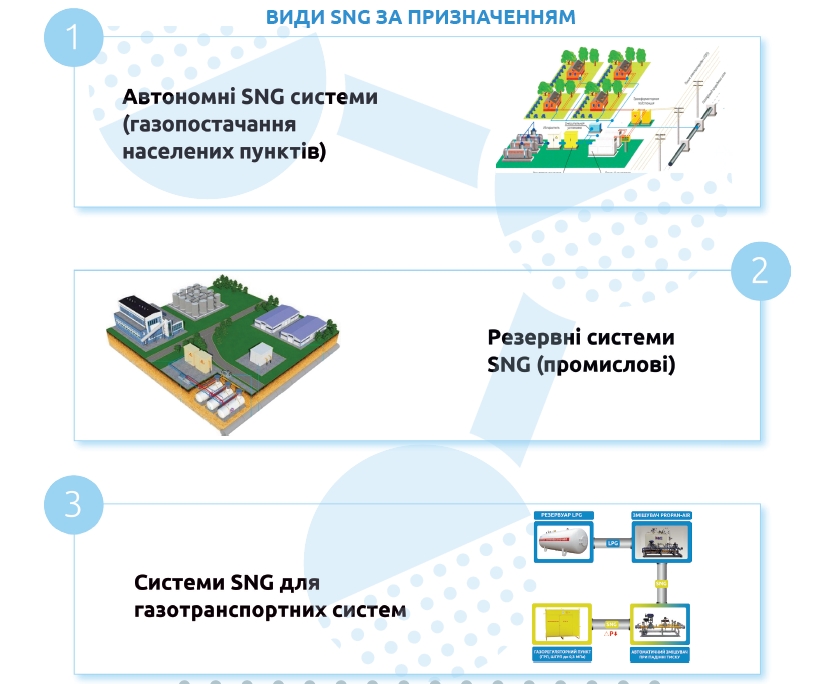 ВИДИ SNG ЗА ПРИЗНАЧЕННЯМ