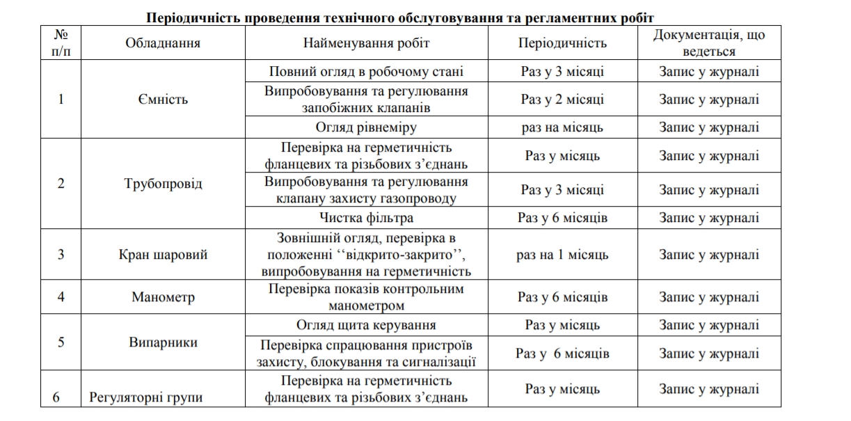  ПРОФЕСІЙНЕ ОБСЛУГОВАННЯ ГАЗОВОГО ОБЛАДНАННЯ